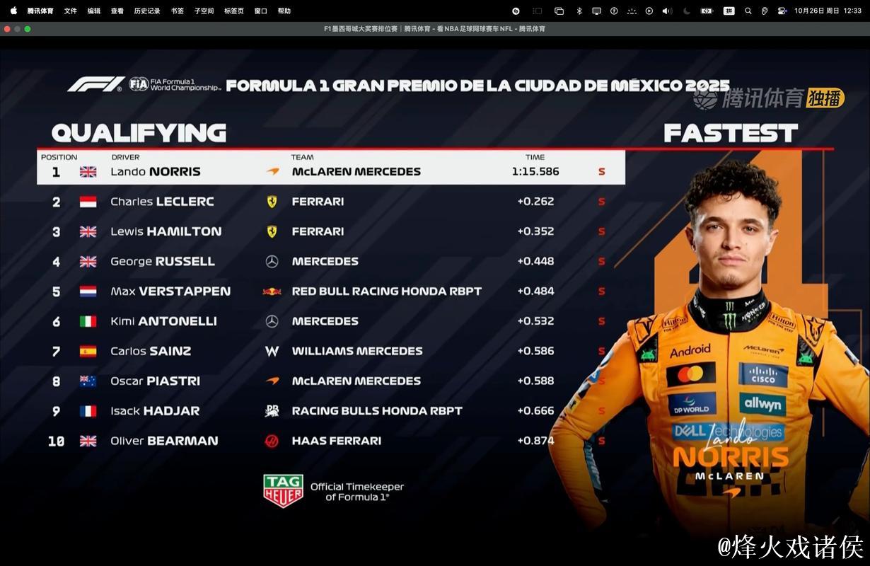 F1墨西哥站排位赛:诺里斯摘得杆位,勒克莱尔紧随其后 F1墨西哥站排位赛:诺里斯摘得杆位,勒克莱尔紧随其后