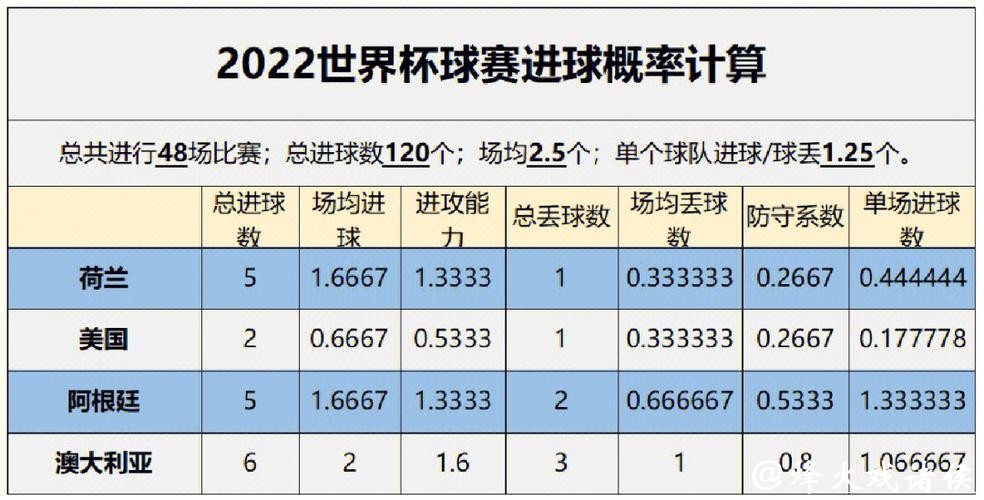 世界杯买球胜率提升的必备数据分析 世界杯买球胜率提升的必备数据分析